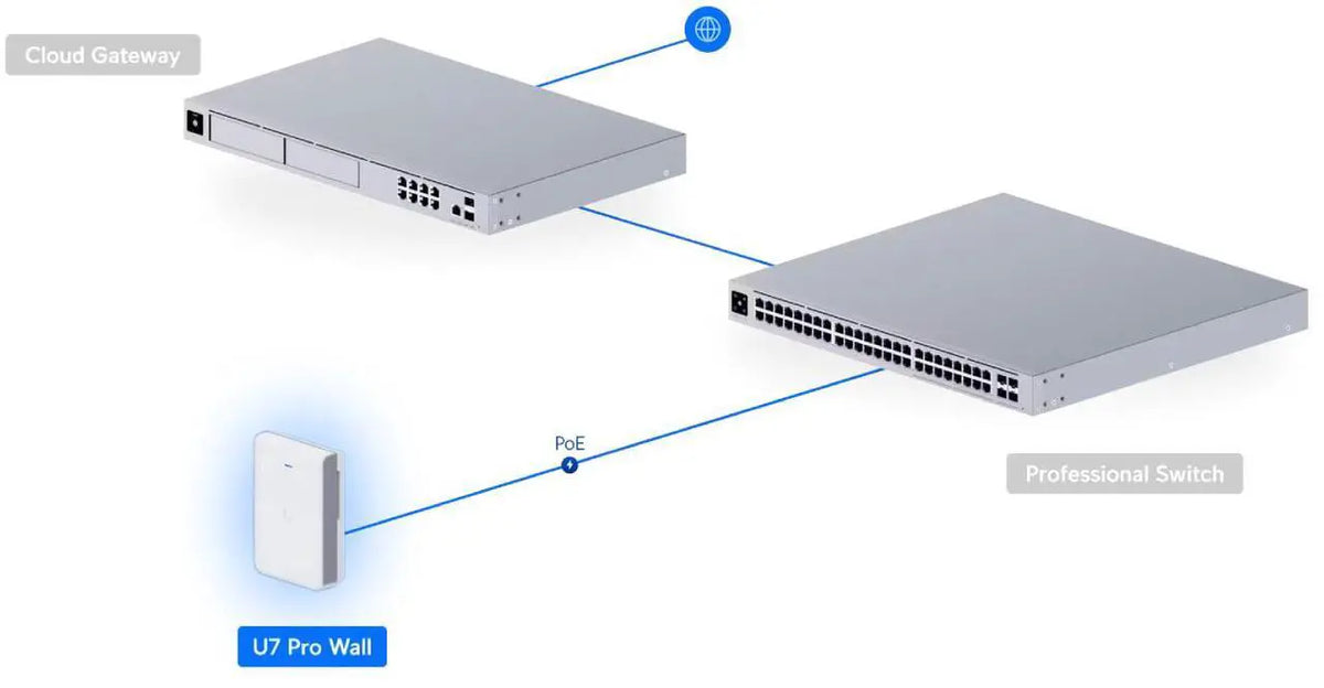 Ubiquiti UniFi U7 Pro Wall 802.11be Wireless Access Point - Indoor POE+