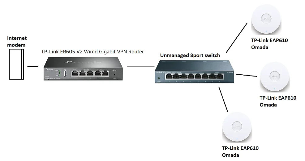 Professional TP-Link OMADA Installer - 2 Hours